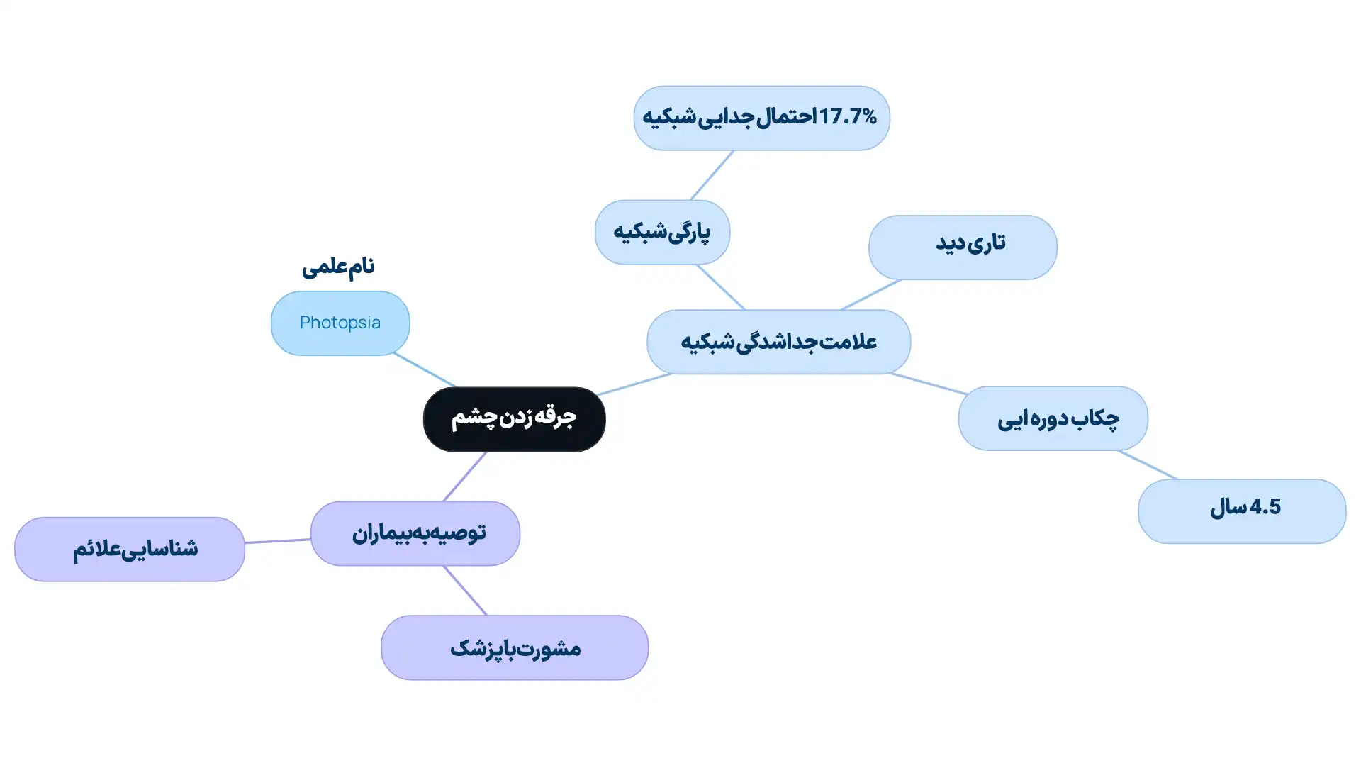 جرقه نوری چشم از علائم اولیه جداشدگی شبکیه
