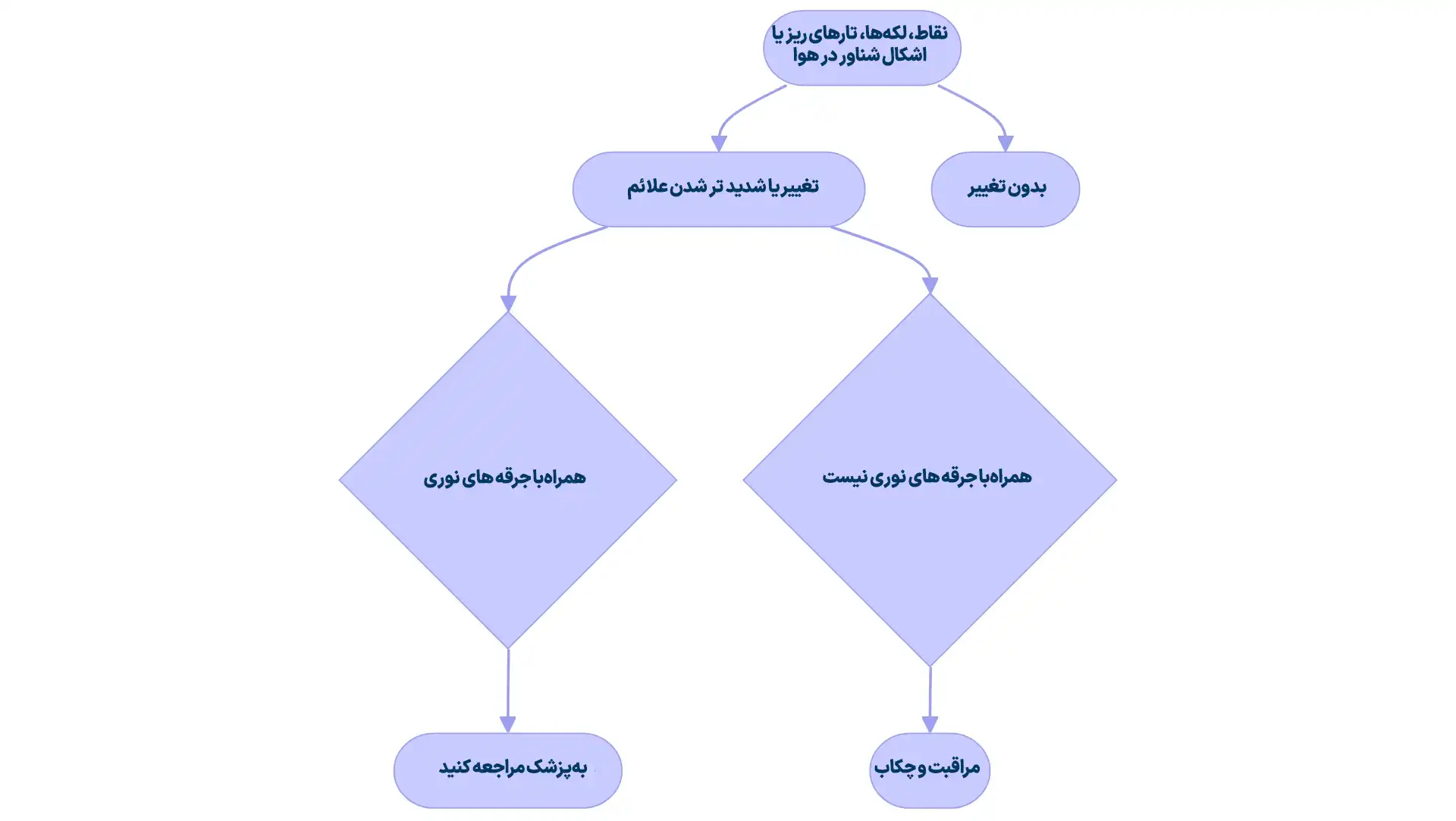دیدن نقطه و لکه های شناور در هوا علامت جداشدگی شبکیه