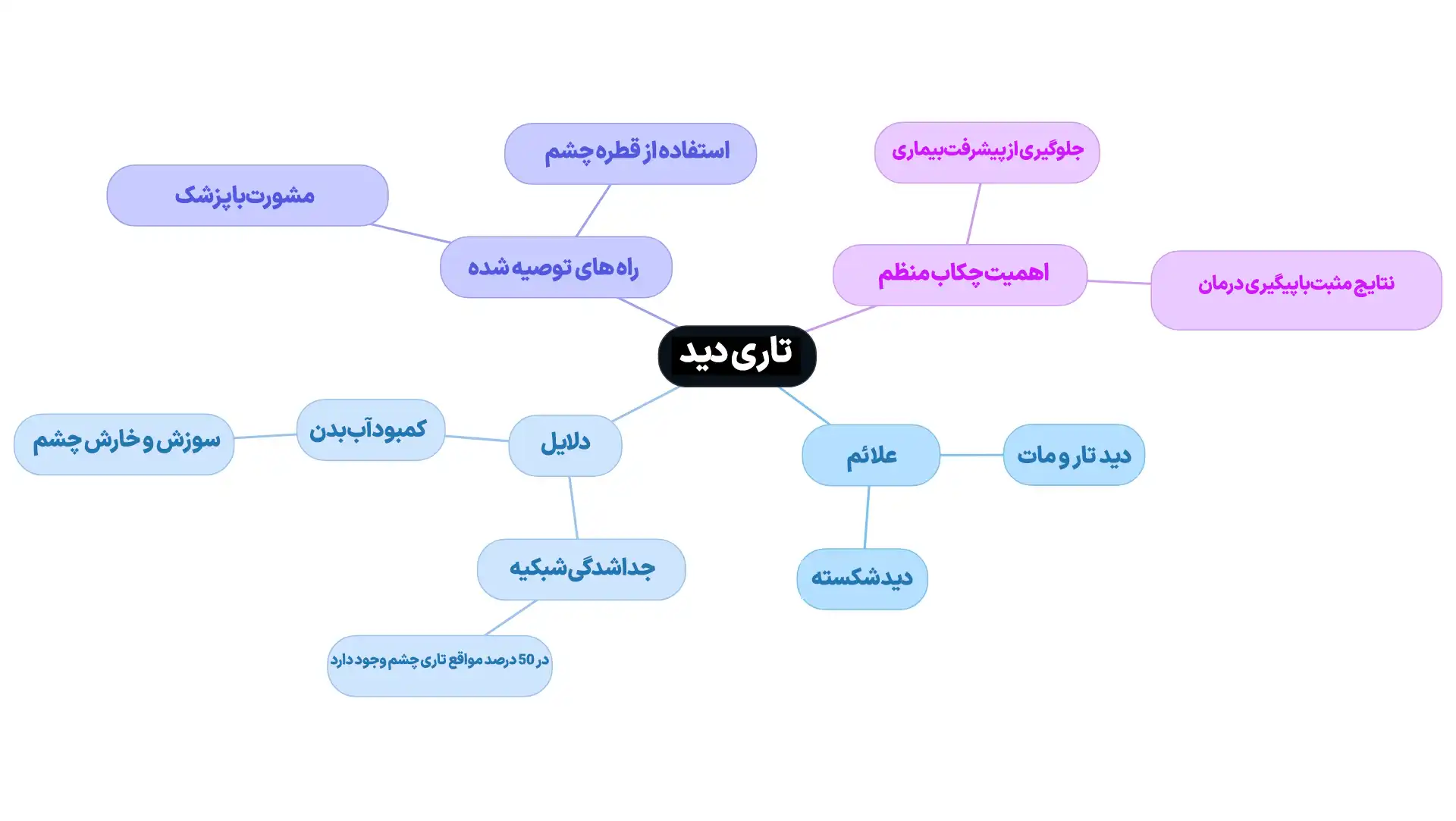 تاری دید از نشانه های جداشدگی شبکیه چشم است