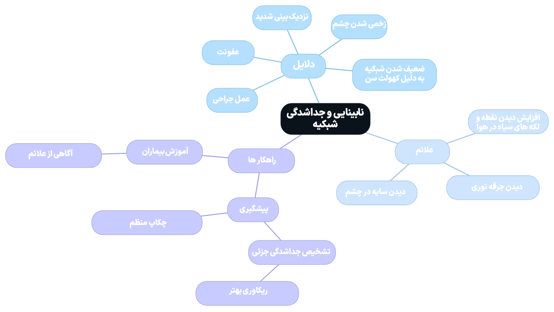 کاهش دیدی و نابینایی از دلایل اصلی جداشدگی شبکیه