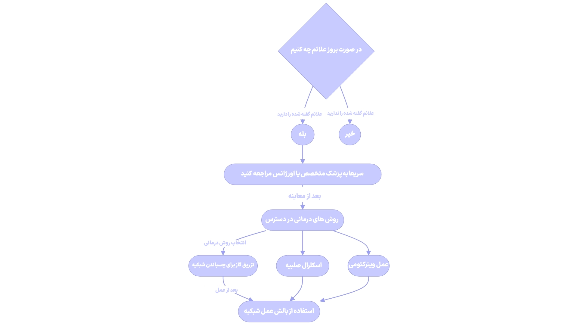 درمان و تشخیص جداشدگی شبکیه