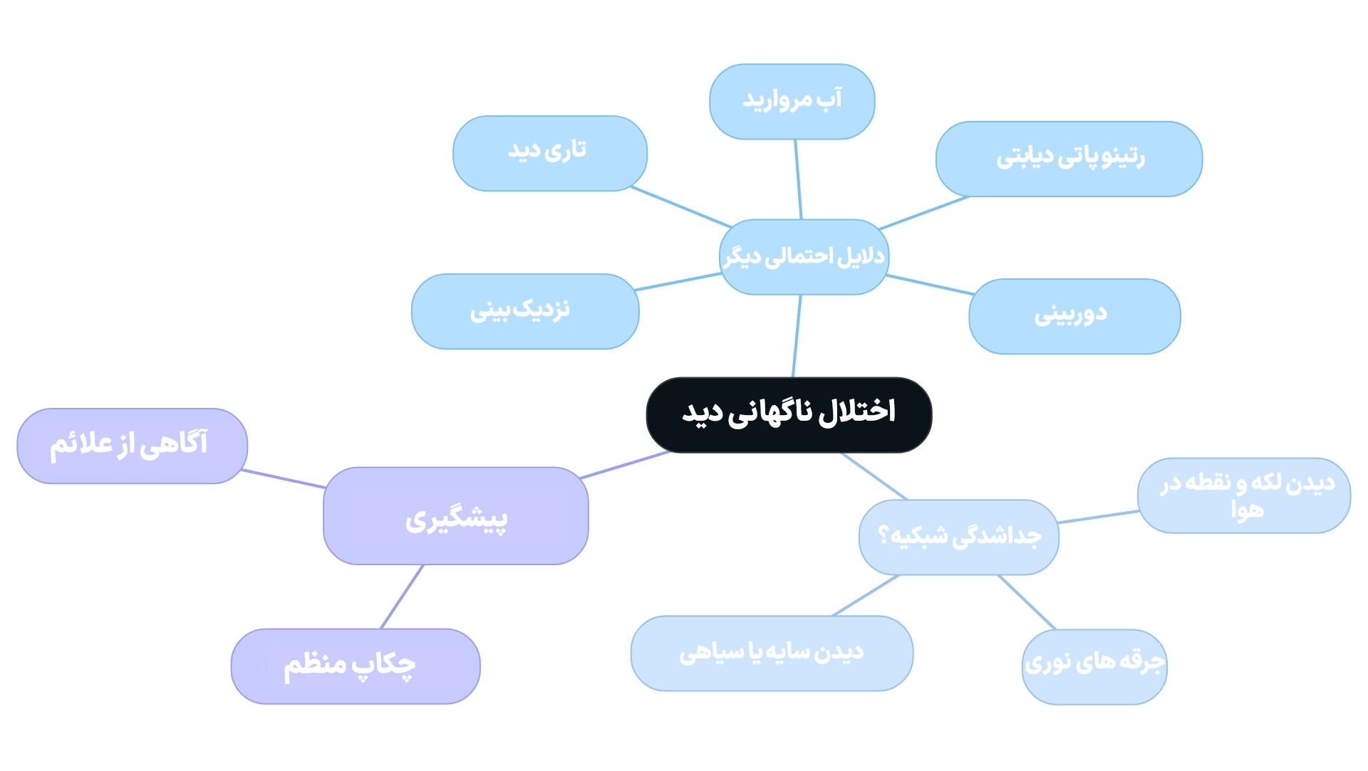 تغییرات ناگهانی چشم، کاهش دید، نابینایی نشانه های چیست؟