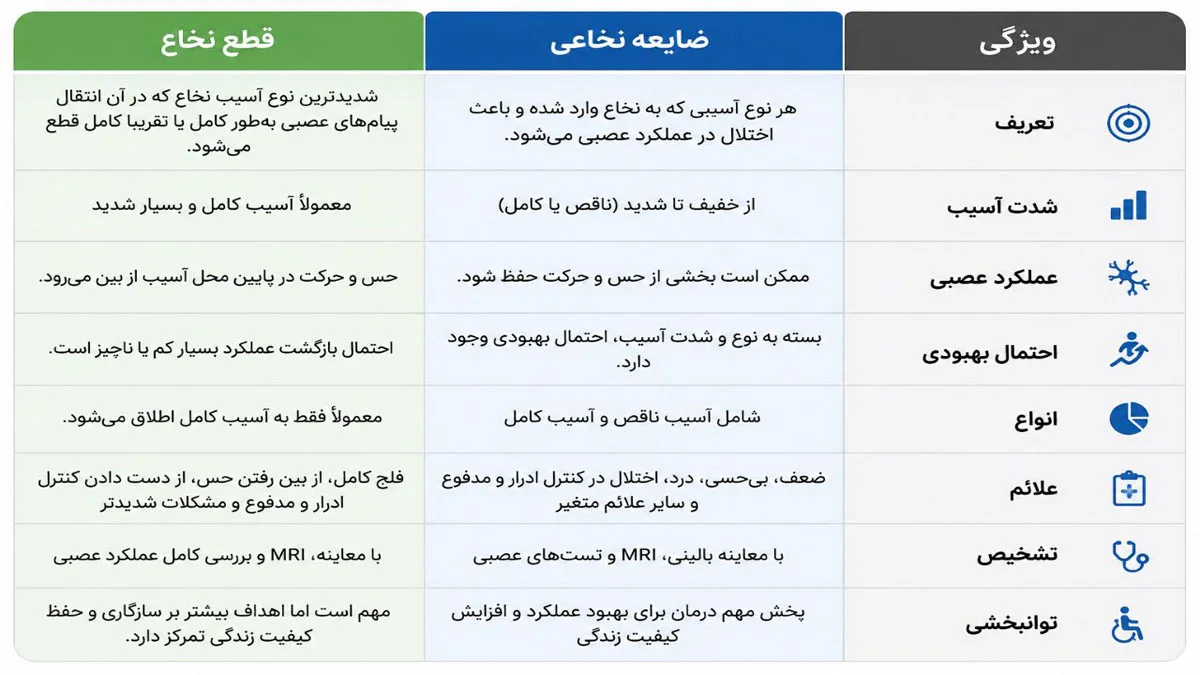 تفاوت ضایعه نخاعی و قطع نخاع