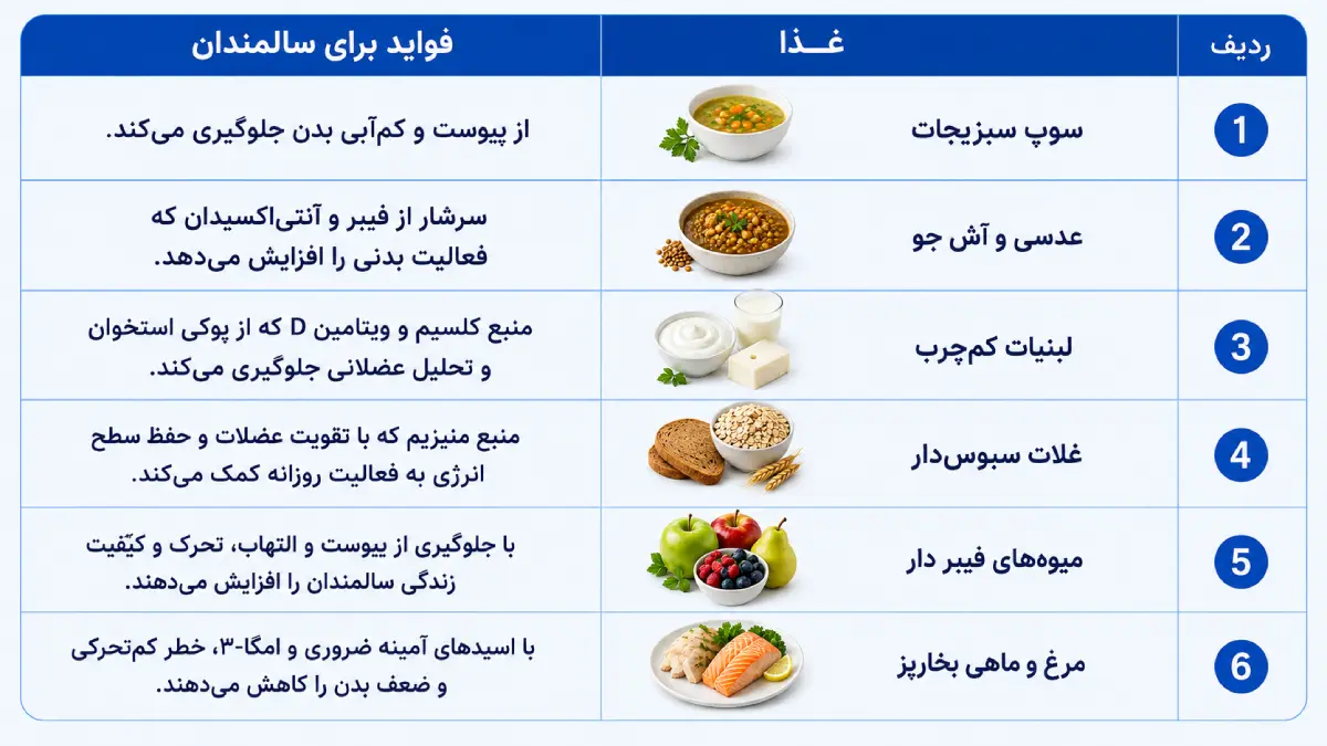 برنامه غذایی برای درمان کم تحرکی در سالمندان