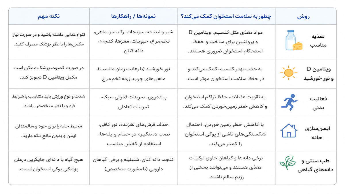 برای درمان پوکی استخوان چی بخوریم؟