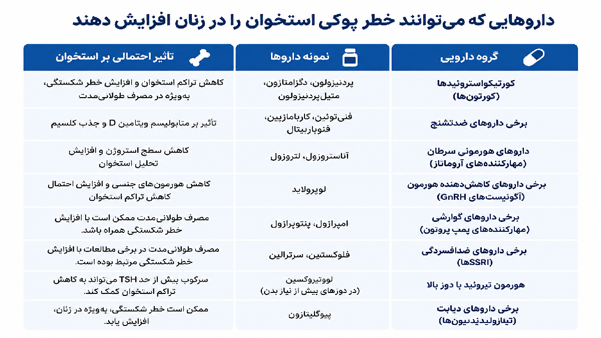داروهایی که باعث پوکی استخوان در زنان می شود